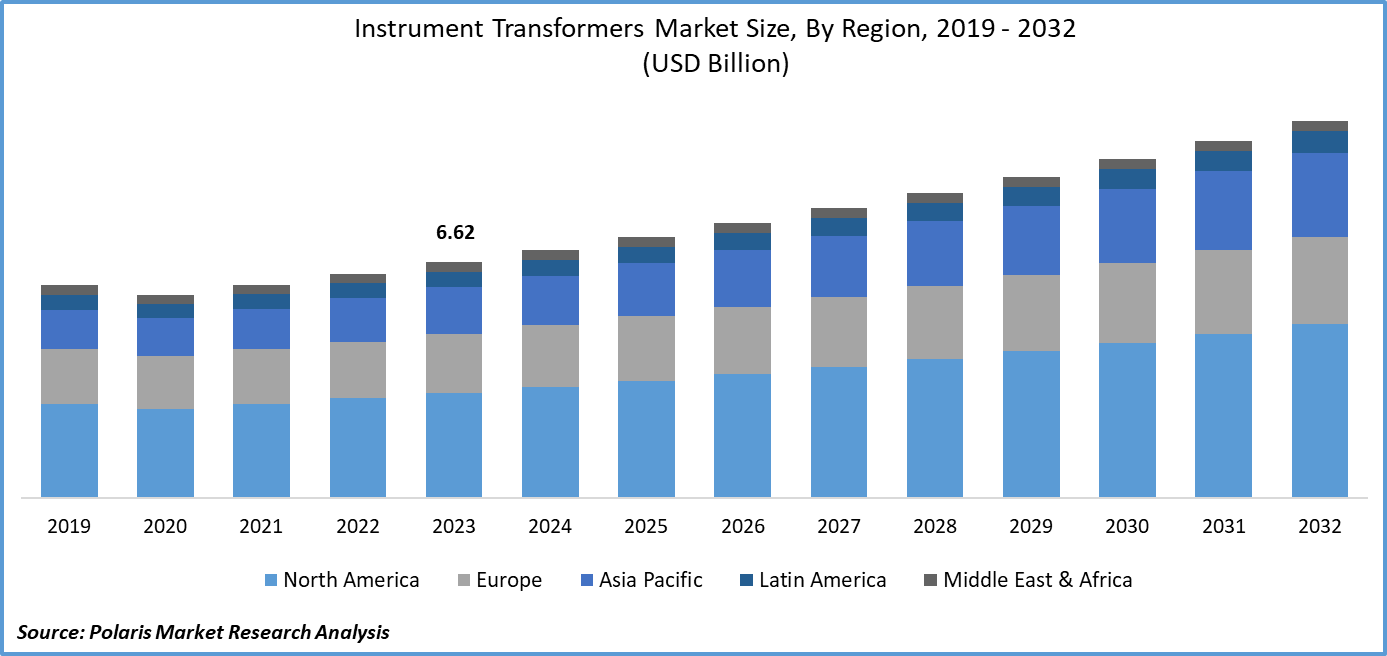 Instrument Transformers Market Size
